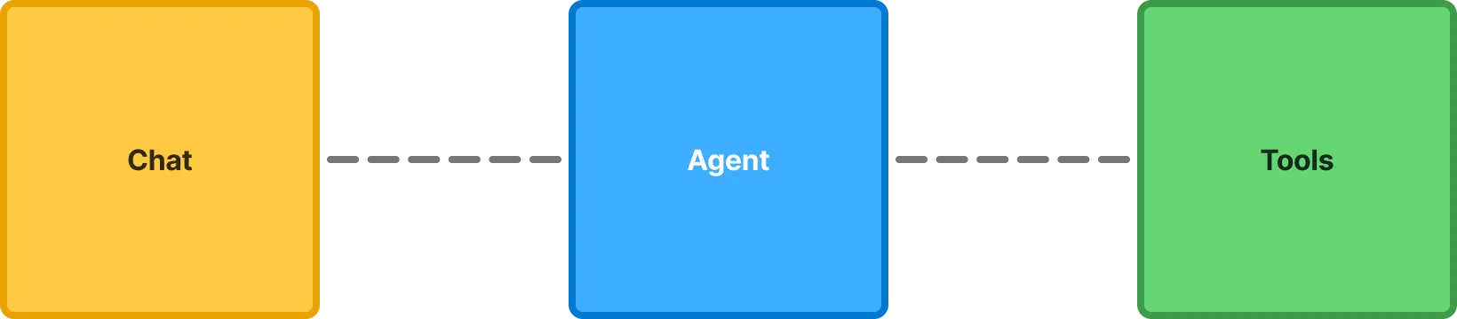 Coding Agent Parts Diagram with Chat Loop, Agent and Tools